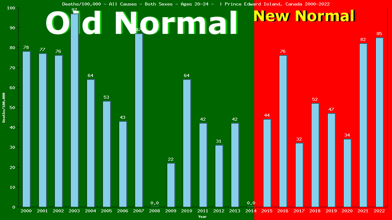 Graph showing Deaths/100,000 Both Sexes 20-24 from All Causes